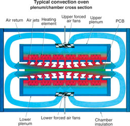 Figure 1. Cross-section of the plenum/chamber of a convection oven. Typically, the hot-air stream directed at the subject (PCB) continues to the oven's periphery in a cooled state and is recaptured and reheated through the plenum